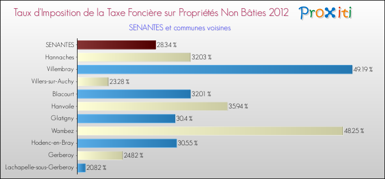 Taux d'imposition de la taxe foncière sur les immeubles et terrains non batis 2012 pour SENANTES et les communes proches Comparaison des taux d'imposition de la taxe foncière sur les immeubles et terrains non batis 2012 pour SENANTES et les communes voisines
