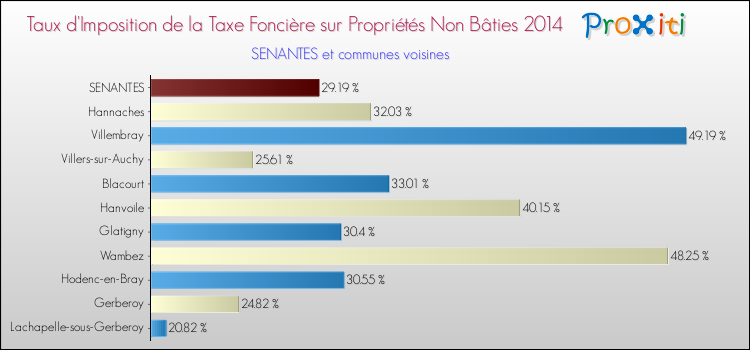 Taux d'imposition de la taxe foncière sur les immeubles et terrains non batis 2014 pour SENANTES et les communes proches Comparaison des taux d'imposition de la taxe foncière sur les immeubles et terrains non batis 2014 pour SENANTES et les communes voisines