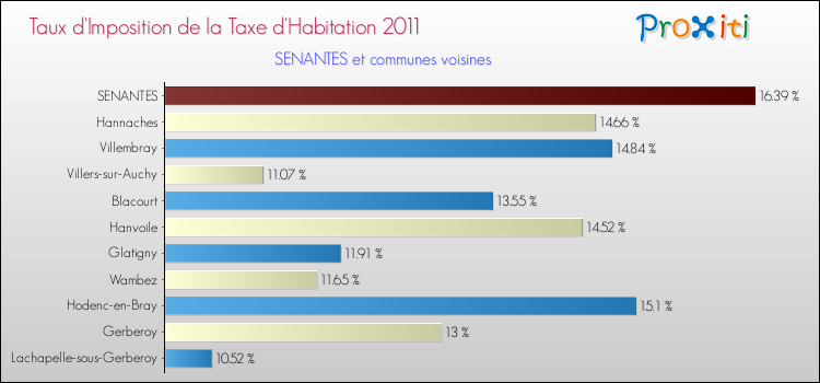 Taux d'imposition de la taxe d'habitation 2011 pour SENANTES et les communes proches Comparaison des taux d'imposition de la taxe d'habitation 2011 pour SENANTES et les communes voisines
