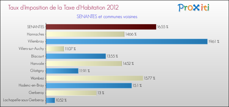 Taux d'imposition de la taxe d'habitation 2012 pour SENANTES et les communes proches Comparaison des taux d'imposition de la taxe d'habitation 2012 pour SENANTES et les communes voisines