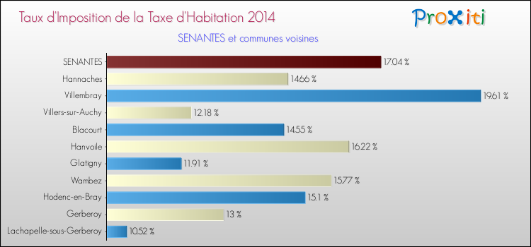 Taux d'imposition de la taxe d'habitation 2014 pour SENANTES et les communes proches Comparaison des taux d'imposition de la taxe d'habitation 2014 pour SENANTES et les communes voisines