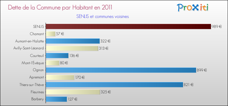 Dette par habitant de la commune en 2011 pour SENLIS et les communes proches Comparaison de la dette par habitant de la commune en 2011 pour SENLIS et les communes voisines
