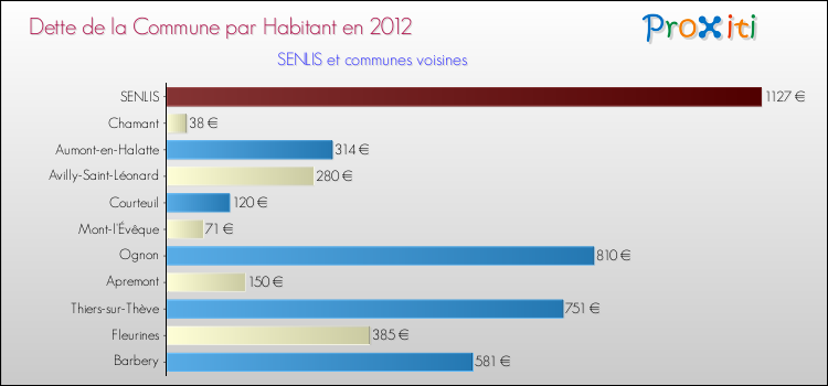 Dette par habitant de la commune en 2012 pour SENLIS et les communes proches Comparaison de la dette par habitant de la commune en 2012 pour SENLIS et les communes voisines