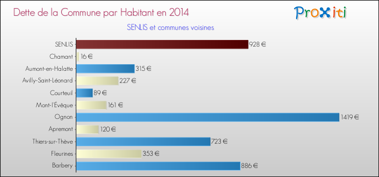 Dette par habitant de la commune en 2014 pour SENLIS et les communes proches Comparaison de la dette par habitant de la commune en 2014 pour SENLIS et les communes voisines