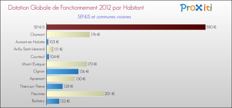 Montant des dotations globales de fonctionnement DGF par Habitant pour SENLIS et les communes proches Comparaison des des dotations globales de fonctionnement DGF par habitant pour SENLIS et les communes voisines