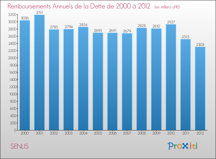 Evolution de l'annuité de la dette pour la commune de SENLIS de 2000 à 2012 Annuités de la dette pour SENLIS de 2000 à 2012