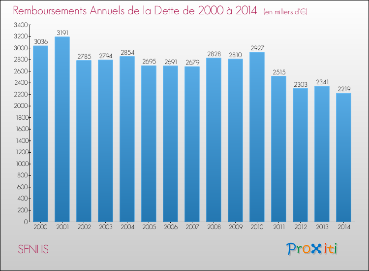 Evolution de l'annuité de la dette pour la commune de SENLIS de 2000 à 2014 Annuités de la dette pour SENLIS de 2000 à 2014