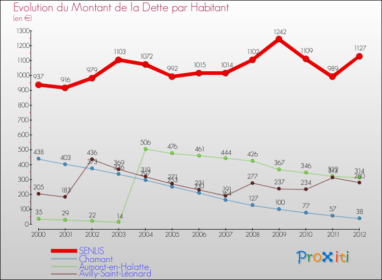 Evolution de la dette par habitant pour la commune de SENLIS et les communes proches de 2000 à 2012 Comparaison de la dette par habitant pour SENLIS et les communes voisines de 2000 à 2012