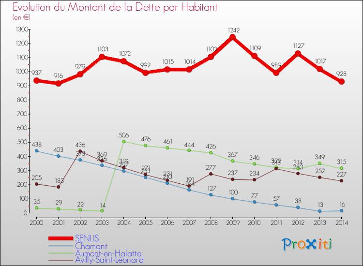 Evolution de la dette par habitant pour la commune de SENLIS et les communes proches de 2000 à 2014 Comparaison de la dette par habitant pour SENLIS et les communes voisines de 2000 à 2014
