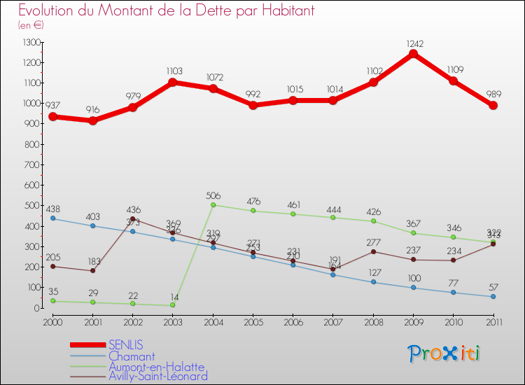 Evolution de la dette par habitant pour la commune de SENLIS et les communes proches Comparaison de la dette par habitant pour SENLIS et les communes voisines