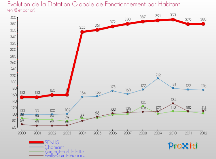 Evolution et montant de la dotation globale de fonctionnement par Habitant pour SENLIS et les communes proches Comparaison des dotations globales de fonctionnement par habitant pour SENLIS et les communes voisines