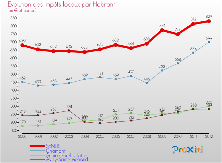 Evolution et montant des impôts locaux par Habitant pour SENLIS et les communes proches Comparaison des impôts locaux par habitant pour SENLIS et les communes voisines
