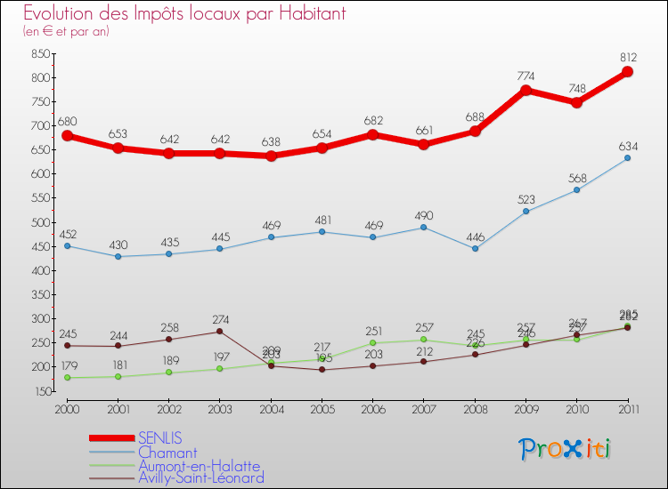 Evolution et montant des impôts locaux par Habitant pour SENLIS et les communes proches Comparaison des impôts locaux par habitant pour SENLIS et les communes voisines