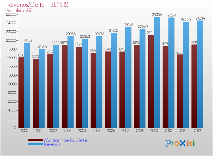 Evolution comparée de la dette et des revenus pour la commune de SENLIS de 2000 à 2012 Comparaison de la dette et des revenus pour SENLIS de 2000 à 2012