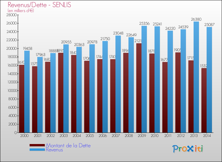 Evolution comparée de la dette et des revenus pour la commune de SENLIS de 2000 à 2014 Comparaison de la dette et des revenus pour SENLIS de 2000 à 2014