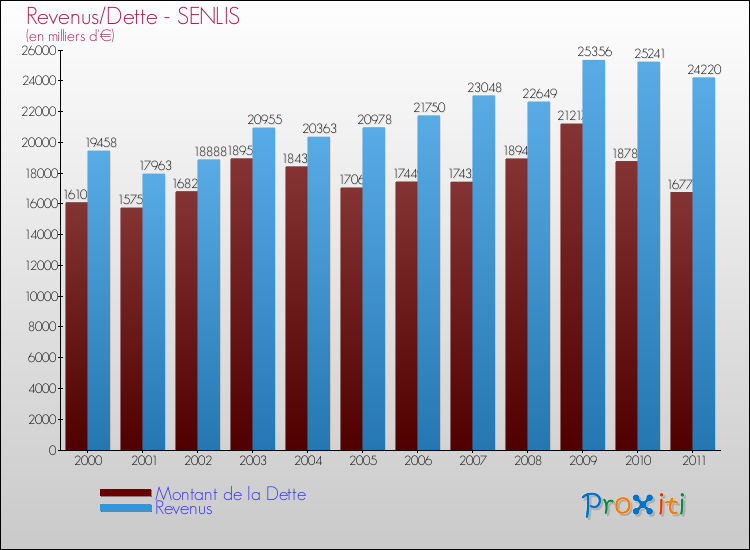Evolution comparée de la dette et des revenus pour la commune de SENLIS de 2000 à 2011 Comparaison de la dette et des revenus pour SENLIS de 2000 à 2011