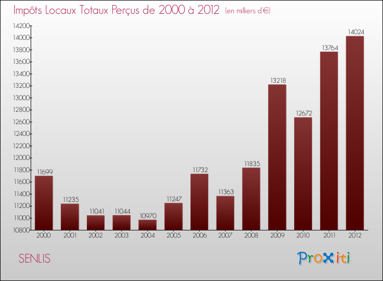 Evolution des Impôts Locaux pour la commune de SENLIS de 2000 à 2012 Evolution des Impôts Locaux pour SENLIS de 2000 à 2012