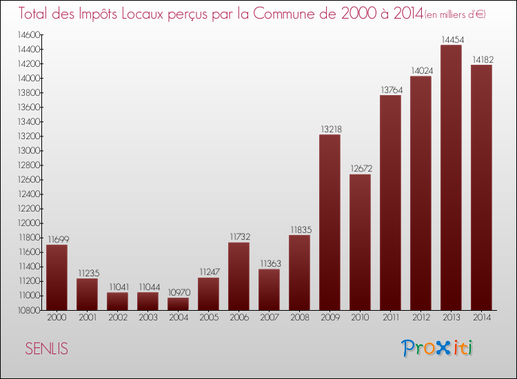 Evolution des Impôts Locaux pour la commune de SENLIS de 2000 à 2014 Evolution des Impôts Locaux pour SENLIS de 2000 à 2014