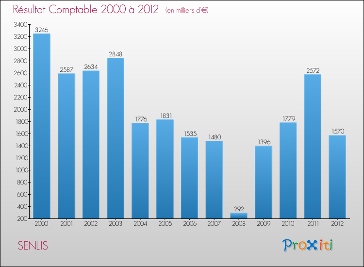 Evolution du résultat comptable pour la commune de SENLIS de 2000 à 2012 Evolution du résultat comptable pour SENLIS de 2000 à 2012