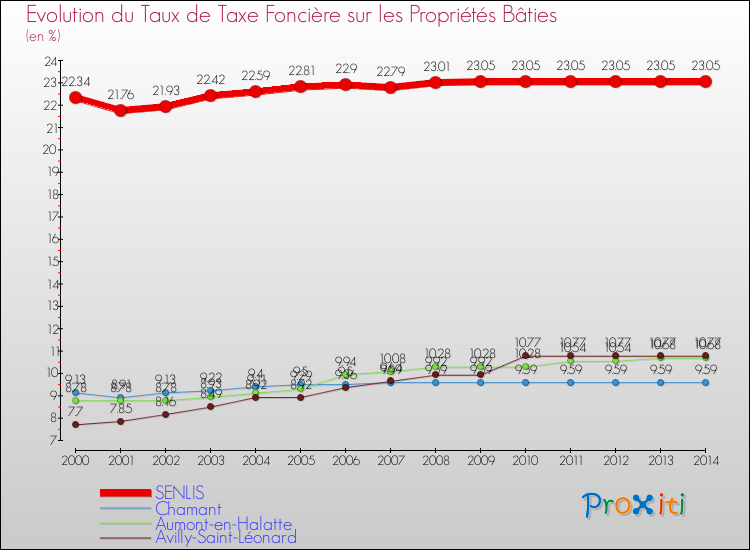Evolution du taux de la taxe foncière sur le bati pour SENLIS et les communes proches de 2000 à 2014 Comparaison des taux de taxe foncière sur le bati pour SENLIS et les communes voisines de 2000 à 2014