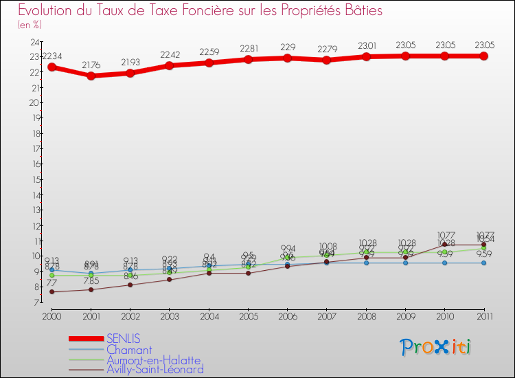Evolution du taux de la taxe foncière sur le bati pour SENLIS et les communes proches Comparaison des taux de taxe foncière sur le bati pour SENLIS et les communes voisines