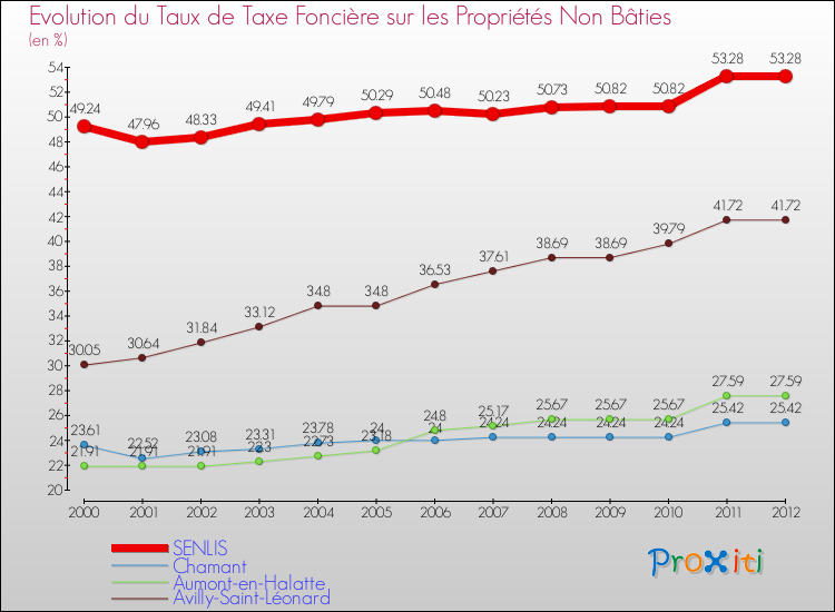 Evolution du taux de la taxe foncière sur les immeubles et terrains non batis pour SENLIS et les communes proches de 2000 à 2012 Comparaison des taux de la taxe foncière sur les immeubles et terrains non batis pour SENLIS et les communes voisines de 2000 à 2012