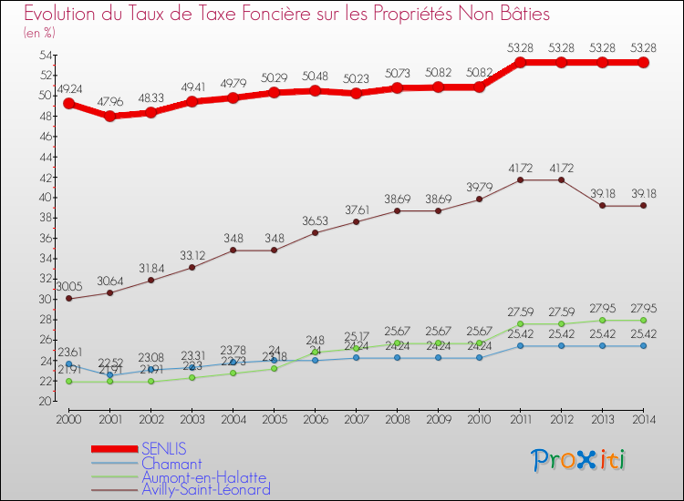 Evolution du taux de la taxe foncière sur les immeubles et terrains non batis pour SENLIS et les communes proches de 2000 à 2014 Comparaison des taux de la taxe foncière sur les immeubles et terrains non batis pour SENLIS et les communes voisines de 2000 à 2014
