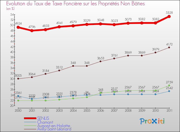 Evolution du taux de la taxe foncière sur les immeubles et terrains non batis pour SENLIS et les communes proches Comparaison des taux de la taxe foncière sur les immeubles et terrains non batis pour SENLIS et les communes voisines