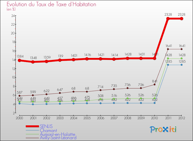 Evolution du taux de la taxe d'habitation pour SENLIS et les communes proches Comparaison des taux de la taxe d'habitation pour SENLIS et les communes voisines