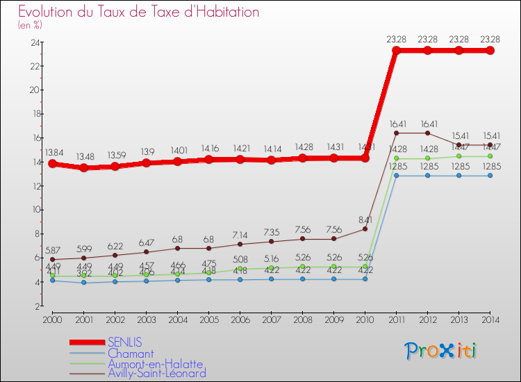 Evolution du taux de la taxe d'habitation pour SENLIS et les communes proches de 2000 à 2014 Comparaison des taux de la taxe d'habitation pour SENLIS et les communes voisines de 2000 à 2014