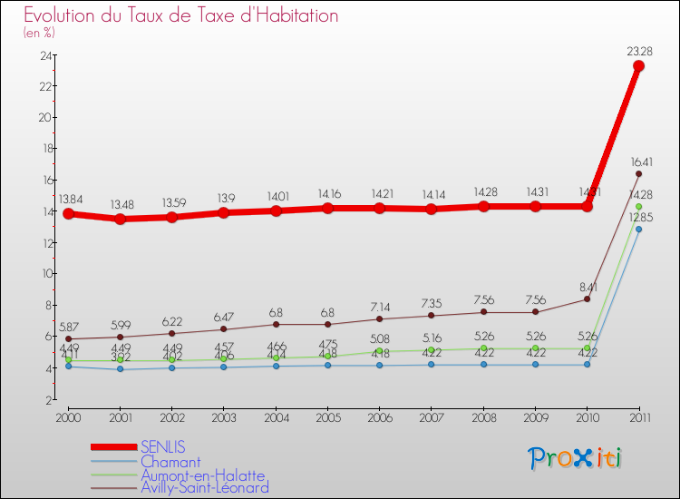 Evolution du taux de la taxe d'habitation pour SENLIS et les communes proches Comparaison des taux de la taxe d'habitation pour SENLIS et les communes voisines