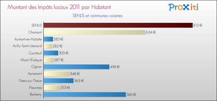 Montant des impôts locaux par Habitant pour SENLIS et les communes proches Comparaison des impôts locaux par habitant pour SENLIS et les communes voisines