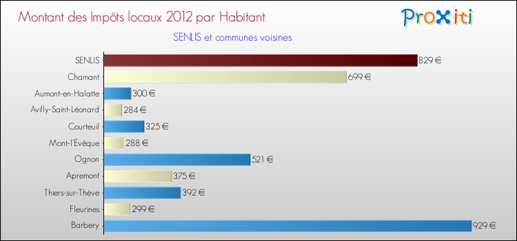 Montant des impôts locaux par Habitant pour SENLIS et les communes proches Comparaison des impôts locaux par habitant pour SENLIS et les communes voisines
