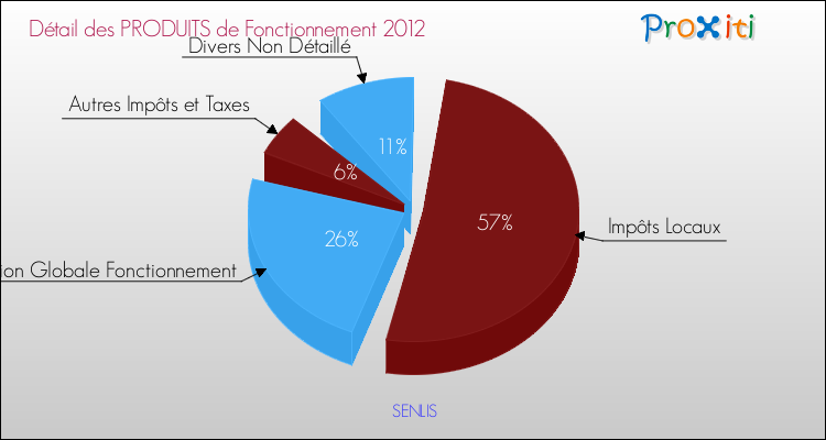 Décomposition du Budget de Fonctionnement 2012 de la commune de SENLIS Budget de Fonctionnement 2012 pour la commune de SENLIS