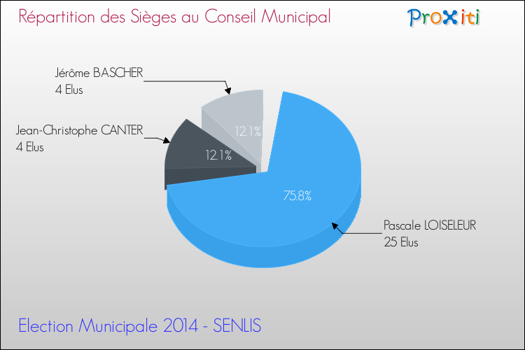 Répartition des élus au conseil municipal entre les listes au 2ème Tour des Elections Municipales 2014 de la commune de SENLIS Elections Municipales 2014 - Répartition des élus au conseil municipal entre les listes au 2ème Tour pour la commune de SENLIS