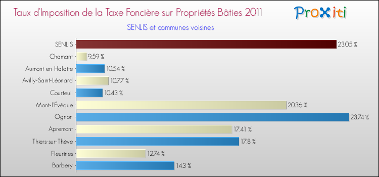 Taux d'imposition de la taxe foncière sur le bati 2011 pour SENLIS et les communes proches Comparaison des taux d'imposition de la taxe foncière sur le bati 2011 pour SENLIS et les communes voisines