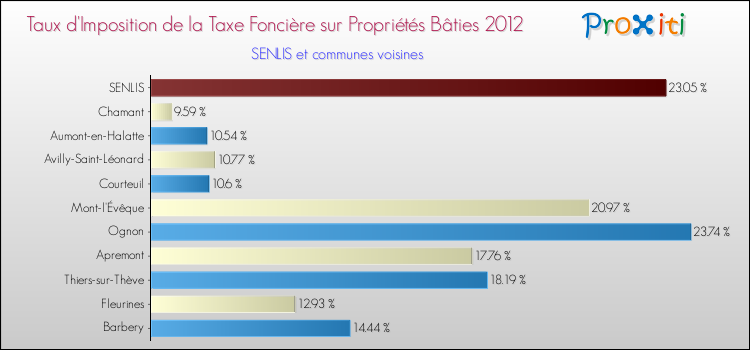 Taux d'imposition de la taxe foncière sur le bati 2012 pour SENLIS et les communes proches Comparaison des taux d'imposition de la taxe foncière sur le bati 2012 pour SENLIS et les communes voisines