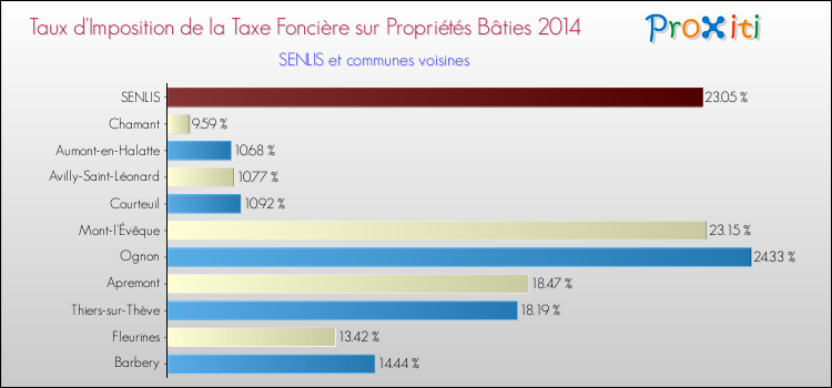 Taux d'imposition de la taxe foncière sur le bati 2014 pour SENLIS et les communes proches Comparaison des taux d'imposition de la taxe foncière sur le bati 2014 pour SENLIS et les communes voisines