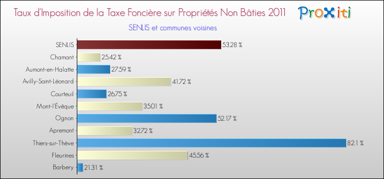 Taux d'imposition de la taxe foncière sur les immeubles et terrains non batis 2011 pour SENLIS et les communes proches Comparaison des taux d'imposition de la taxe foncière sur les immeubles et terrains non batis 2011 pour SENLIS et les communes voisines