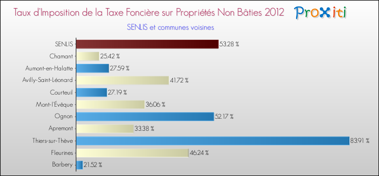 Taux d'imposition de la taxe foncière sur les immeubles et terrains non batis 2012 pour SENLIS et les communes proches Comparaison des taux d'imposition de la taxe foncière sur les immeubles et terrains non batis 2012 pour SENLIS et les communes voisines