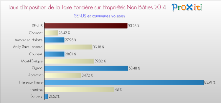 Taux d'imposition de la taxe foncière sur les immeubles et terrains non batis 2014 pour SENLIS et les communes proches Comparaison des taux d'imposition de la taxe foncière sur les immeubles et terrains non batis 2014 pour SENLIS et les communes voisines