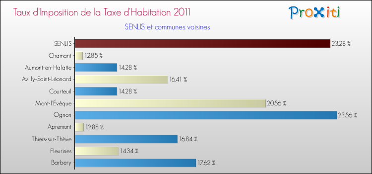 Taux d'imposition de la taxe d'habitation 2011 pour SENLIS et les communes proches Comparaison des taux d'imposition de la taxe d'habitation 2011 pour SENLIS et les communes voisines