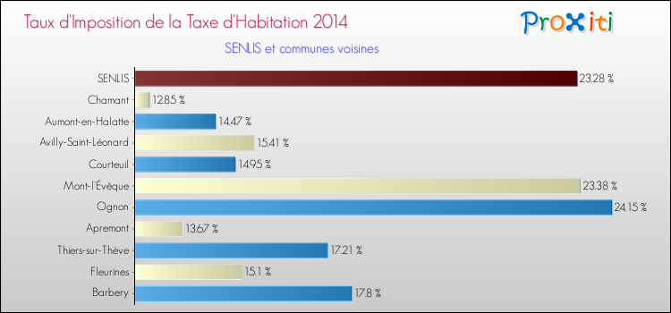 Taux d'imposition de la taxe d'habitation 2014 pour SENLIS et les communes proches Comparaison des taux d'imposition de la taxe d'habitation 2014 pour SENLIS et les communes voisines