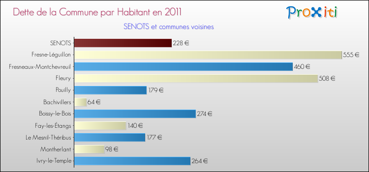 Dette par habitant de la commune en 2011 pour SENOTS et les communes proches Comparaison de la dette par habitant de la commune en 2011 pour SENOTS et les communes voisines