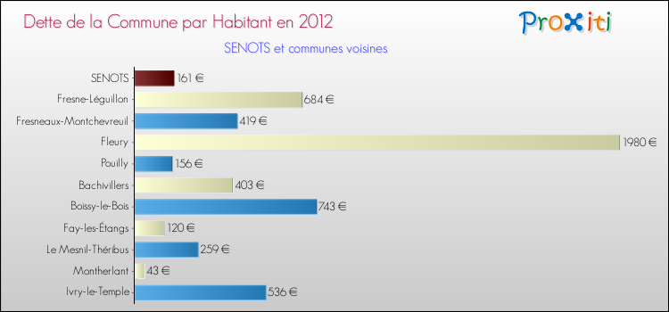 Dette par habitant de la commune en 2012 pour SENOTS et les communes proches Comparaison de la dette par habitant de la commune en 2012 pour SENOTS et les communes voisines