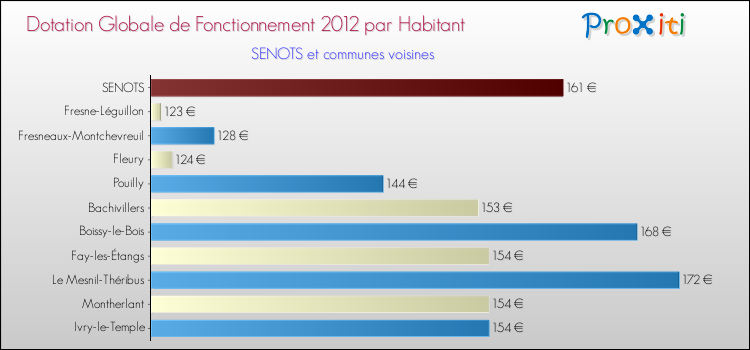 Montant des dotations globales de fonctionnement DGF par Habitant pour SENOTS et les communes proches Comparaison des des dotations globales de fonctionnement DGF par habitant pour SENOTS et les communes voisines