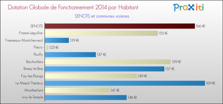 Montant des dotations globales de fonctionnement DGF par Habitant pour SENOTS et les communes proches en 2014. Comparaison des des dotations globales de fonctionnement DGF par habitant pour SENOTS et les communes voisines en 2014.