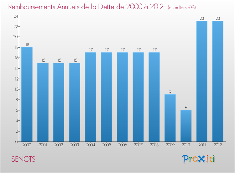 Evolution de l'annuité de la dette pour la commune de SENOTS de 2000 à 2012 Annuités de la dette pour SENOTS de 2000 à 2012