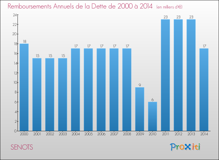 Evolution de l'annuité de la dette pour la commune de SENOTS de 2000 à 2014 Annuités de la dette pour SENOTS de 2000 à 2014