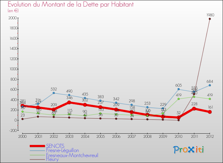 Evolution de la dette par habitant pour la commune de SENOTS et les communes proches de 2000 à 2012 Comparaison de la dette par habitant pour SENOTS et les communes voisines de 2000 à 2012